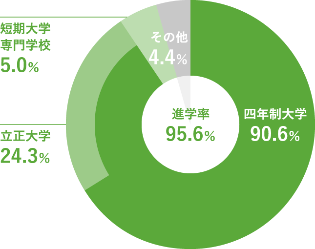 進路状況(2025年3月卒業生進路内訳)