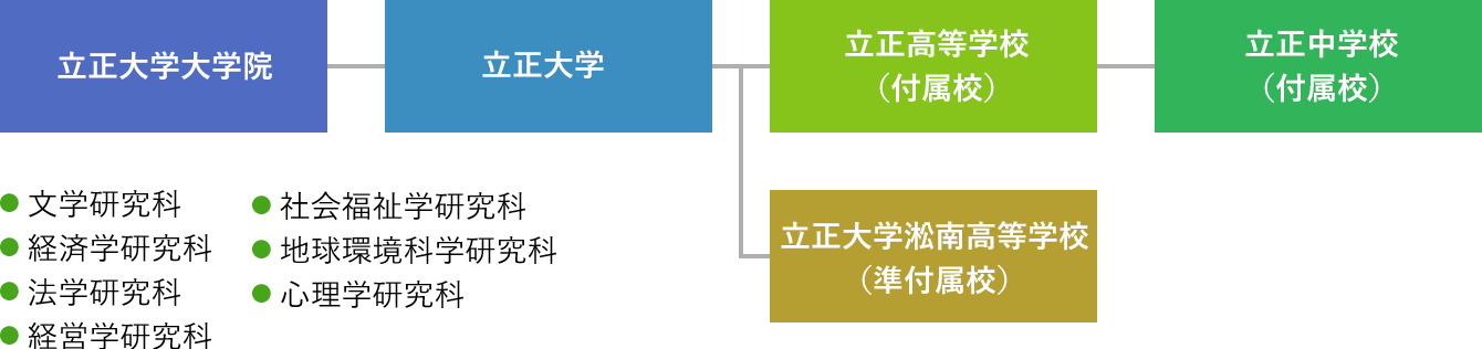 学園組織図