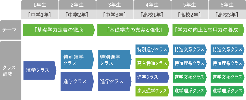 クラス編成