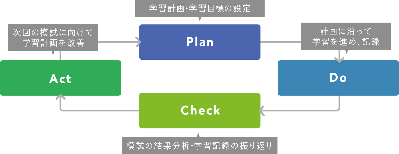 学習サイクルのイメージ